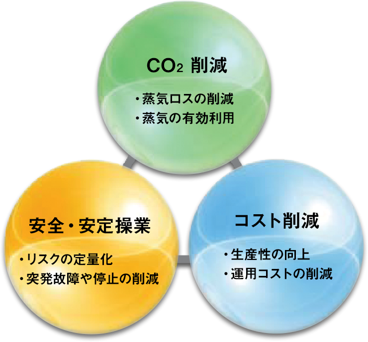 CO2削減/安全・安定操業/コスト削減