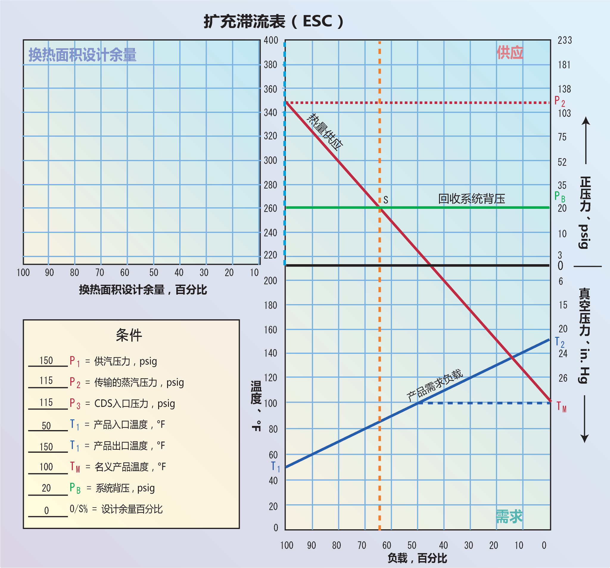 <strong>图3</strong> 扩充滞流表（ESC）是在标准滞流表的左上方额外增加一个等比例象限，标注设计余量百分比。新的象限起始于背压线PB，如图所示；换热面积满足100%加热需求时，设计余量为0，图中供应象限区左侧垂直轴线的蓝色虚线表示。
