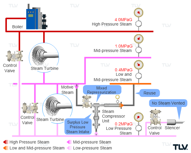 Recovery of Low-pressure Steam