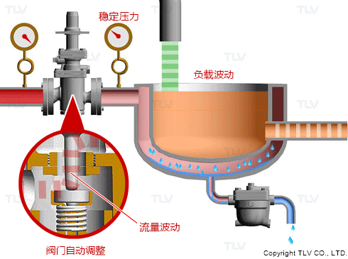 How pressure reducing valves work