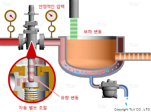 Steam Pressure Reduction