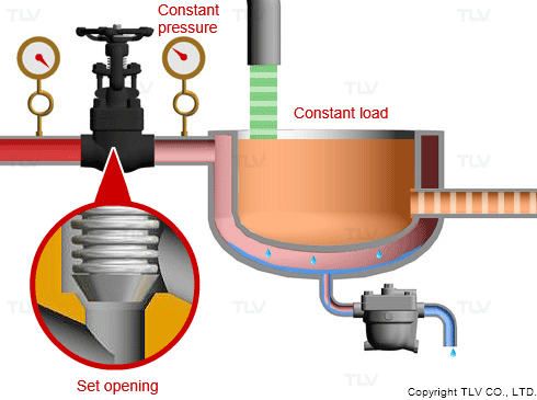 Principles of pressure reduction
