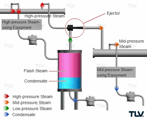 Steam Compressors | TLV