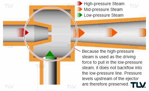 Collecting, Pressurizing, and Reusing Low-Pressure Steam