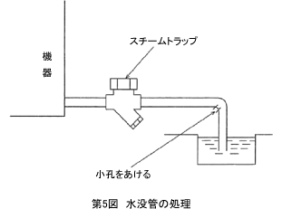 図5 水没管の処理