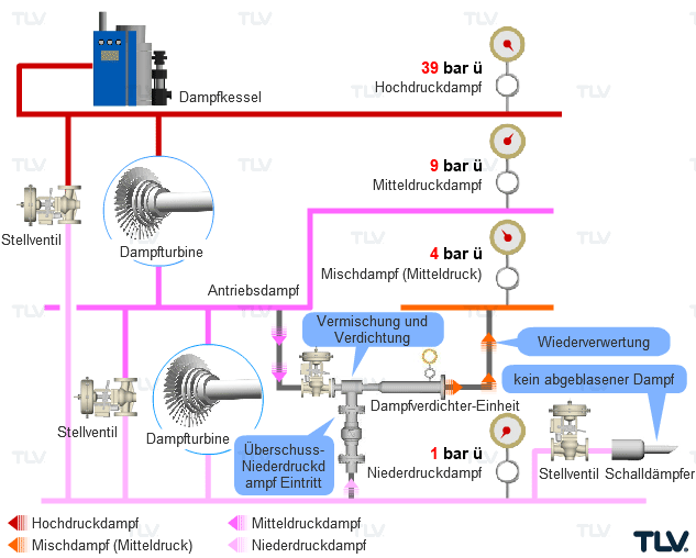 Recovery of Low-pressure Steam