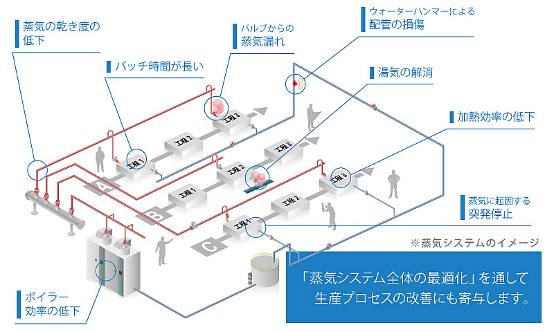 蒸気システムのイメージ図