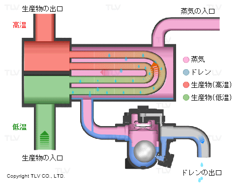 蒸気は気体の状態で熱交換器へ供給され、液体の状態（ドレン）に変化して熱交換器から出てきます。