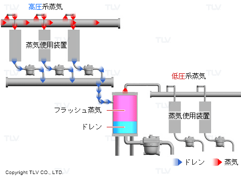 フラッシュタンクを用いた廃熱回収システム
