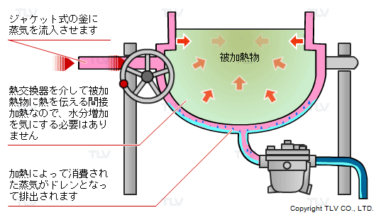 工業的な蒸気加熱としては、熱交換器を介して被加熱物に熱を伝える、「間接加熱」が多く用いられます。