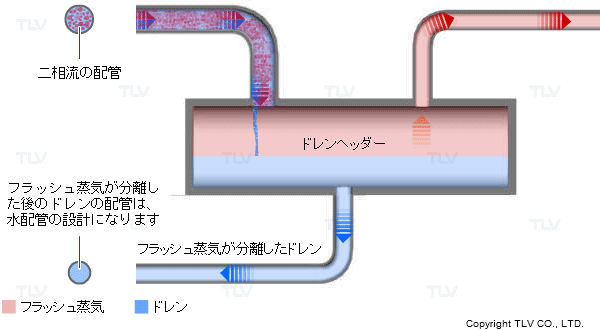 二相流配管と水配管