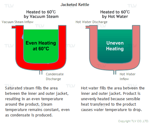 Difference Between Vacuum Steam and Hot Water Heating