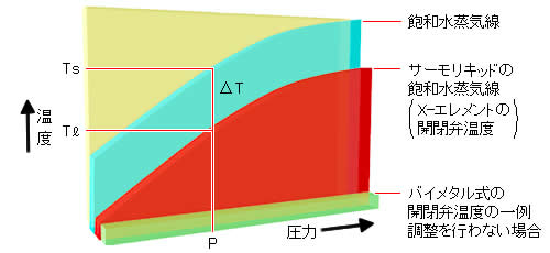 グラフ-バイメタル式とバランスドプレッシャー式（Xエレメント）エアベントの比較