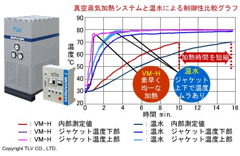 真空蒸気(飽和)：真空蒸気加熱システム(VM-H)：パッケージタイプ