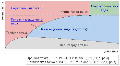 Pressure and temperature distribution of various types of steam