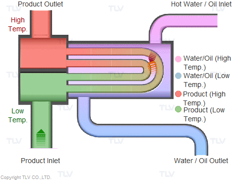Hot water and oil are supplied to the heat exchanger at high temperatures and exit the heat exchanger at lower temperatures.
