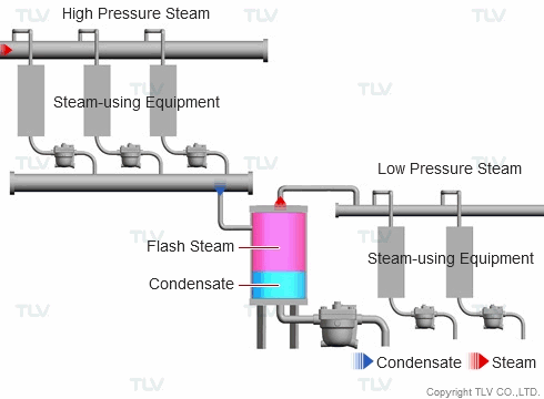 Example of Flash Steam Recovery System