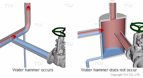 Water hammer based on Branch Piping Methods