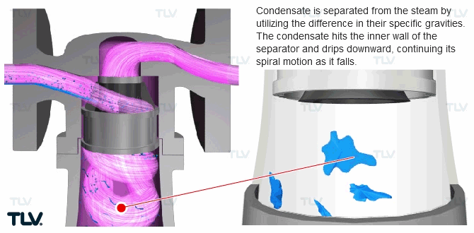 The separator is used to forcibly separate the condensate