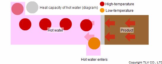 Areas where warm water is an excellent choice