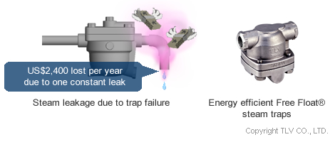 Steam leakage due to trap failure, energy-saving steam trap