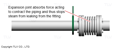 伸縮継手から配管の収縮を吸収するため、継ぎ手部分からの漏れが起こりにくくなります