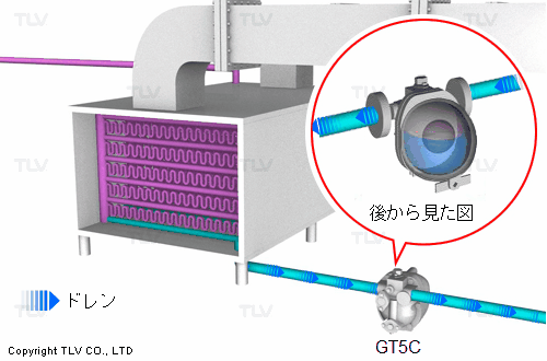 蒸気コイル内のドレン排除を目的として空調用ポンプ機能内蔵スチームトラップを採用