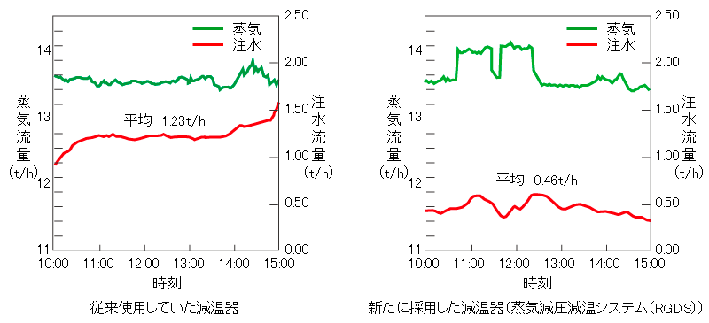 新旧減温器（減温器と蒸気式減圧減温システム（RGDS)）における蒸気流量と注水流量の比較